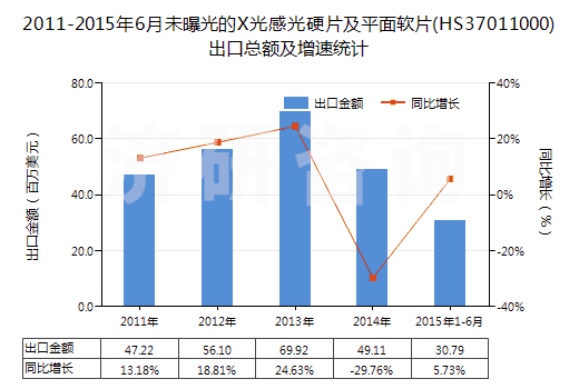 2011-2015年6月未曝光的X光感光硬片及平面軟片(HS37011000)出口總額及增速統(tǒng)計